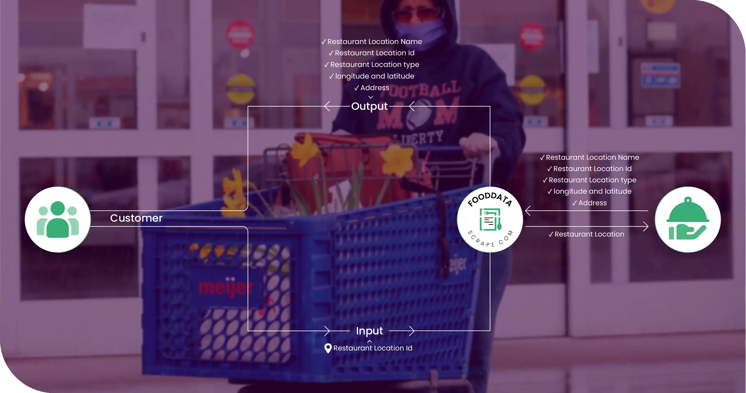 Meijer Grocery USA Methodologies